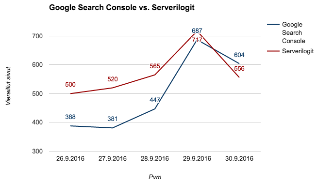 Google Search Console vs serverilogit