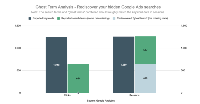 OIKIO Ghost terms - clicks and cost